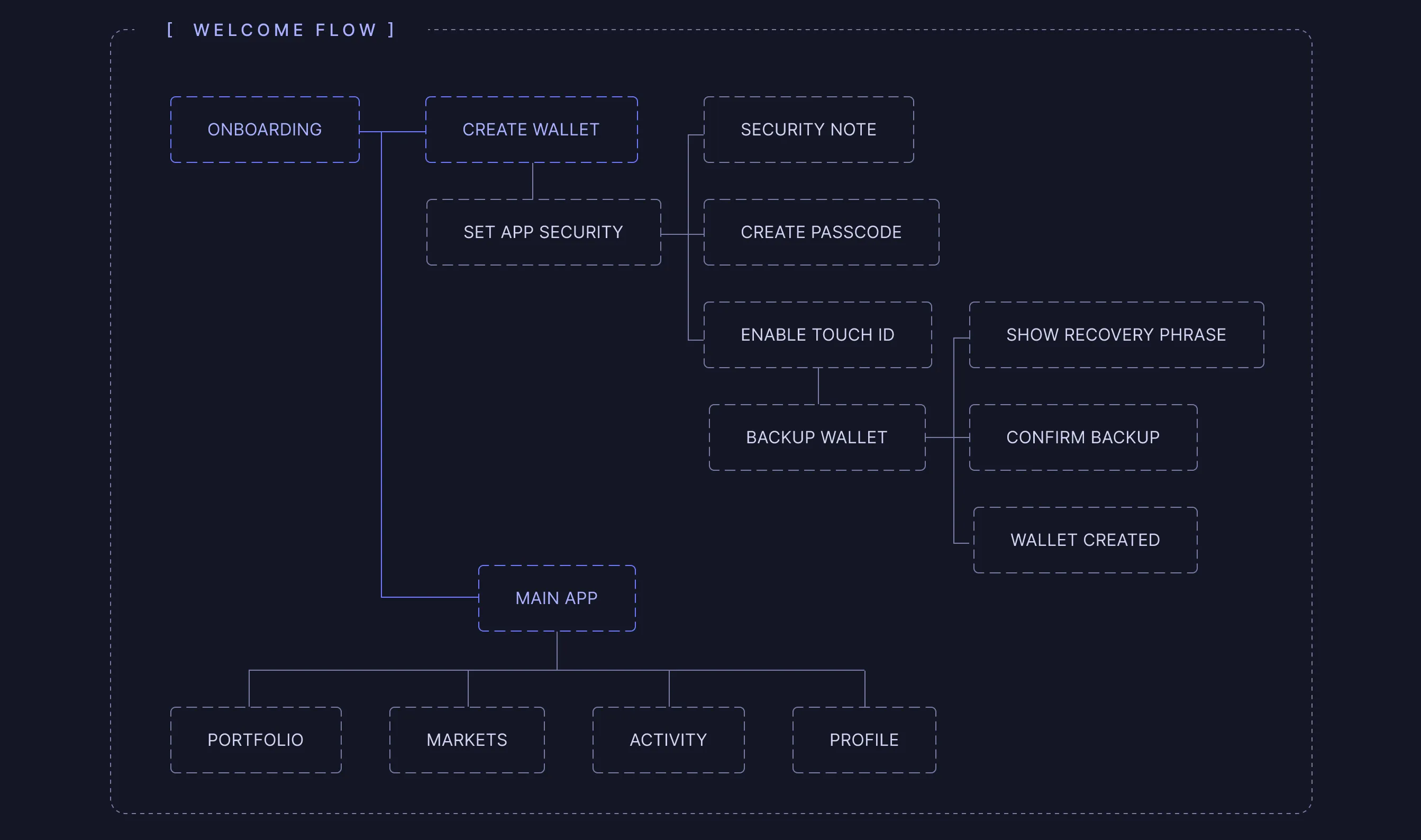 Nomic — User flow details